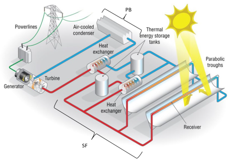 Experimental study of mass flow rates of HTF on PCM based solar thermal energy storage