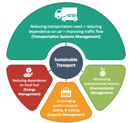 A review of modern sustainable transit systems in urban areas